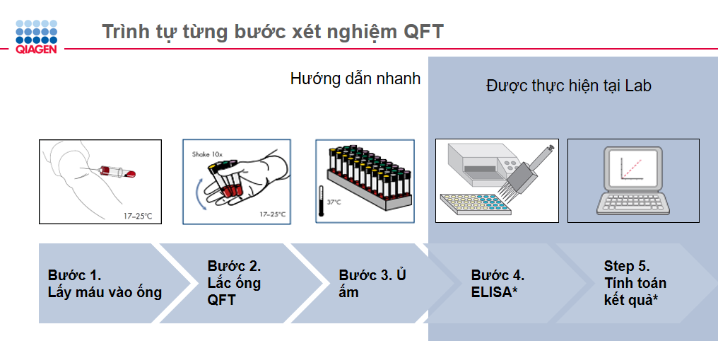 3. Các Phương Pháp Igra Xét Nghiệm Thông Dụng